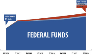 2015 Expansion Funding Trend