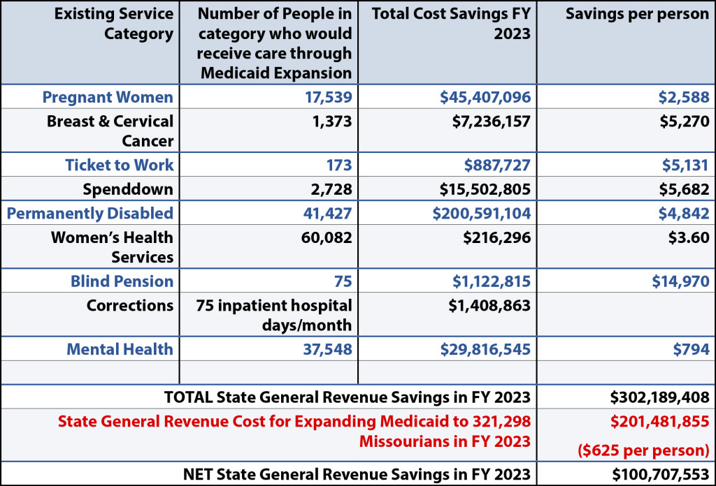 Medicaid Savings by Category