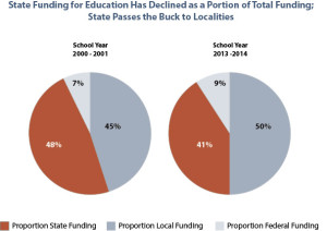State Funding for Schools Decreasing