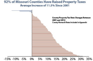 Property Tax Increases by County