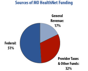 Sources of Medicaid funding w title