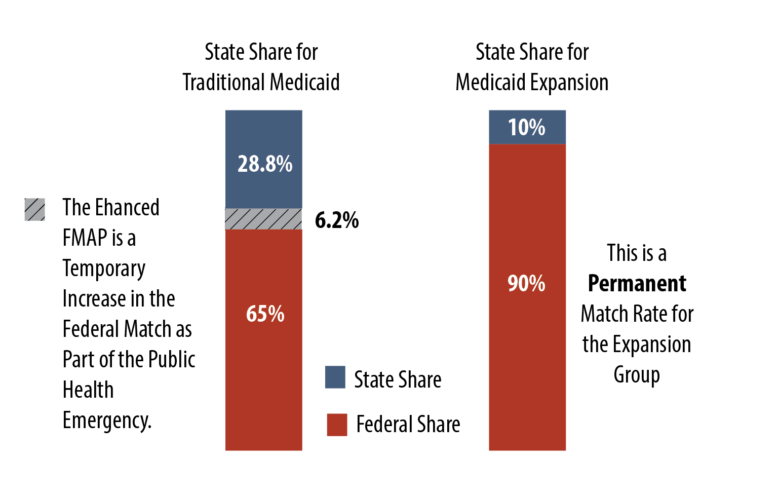 Missouri Budget Project "Enhanced" Federal Medicaid Funding: An ...