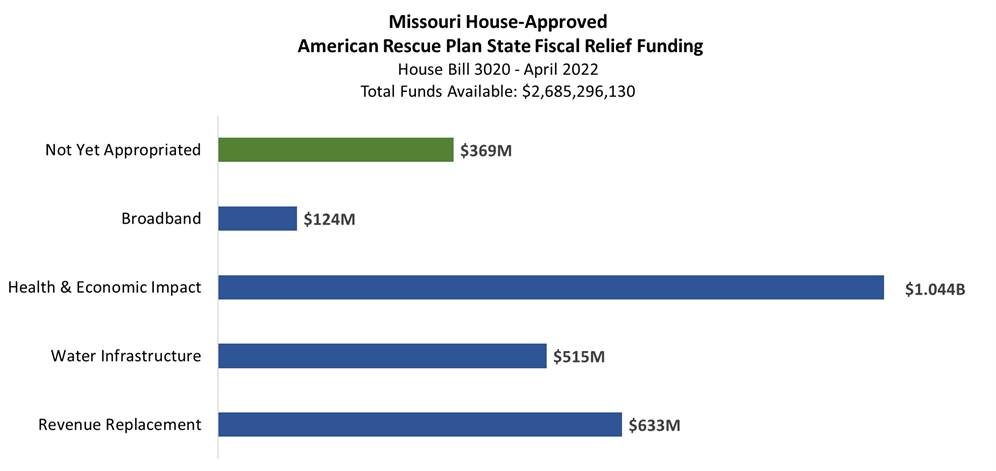Missouri Budget Project Summary of House-Passed ARPA Spending Bill ...