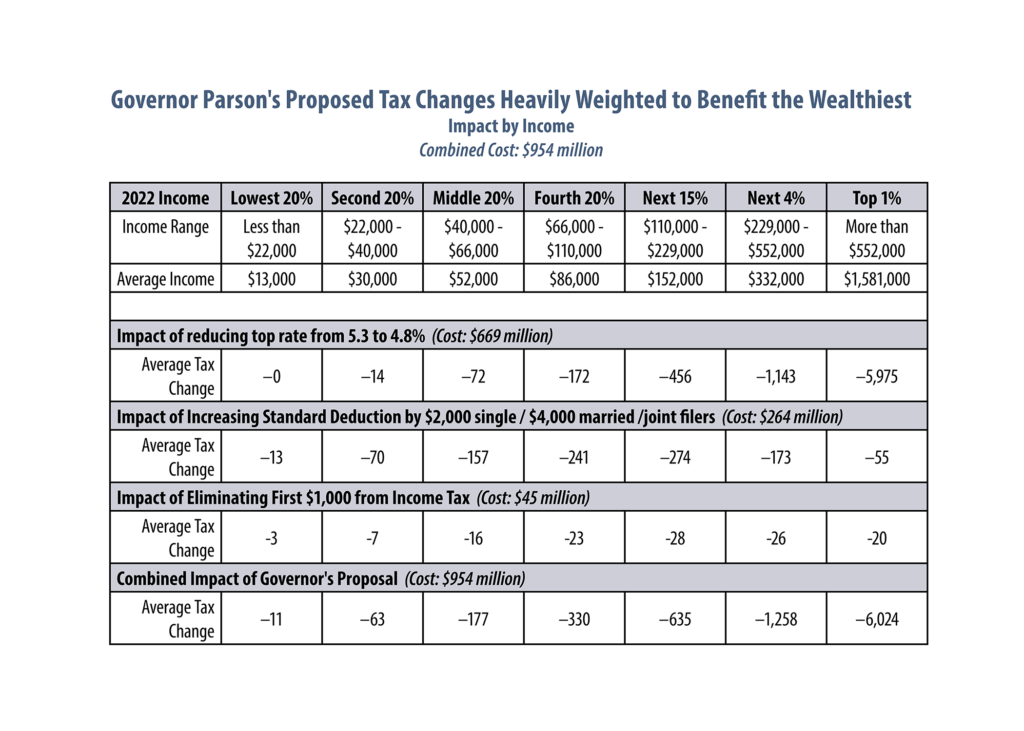 Missouri Budget Project Special Session Tax Proposal Leaves Out 1/3 of