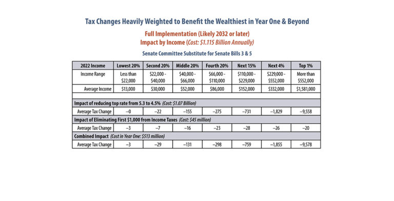 Missouri Budget Project Impact Of Senate Tax Bill By Income