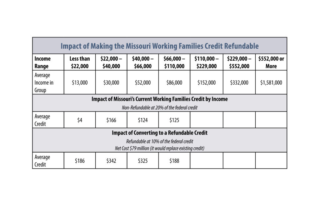 Missouri Budget Project Improving Missouri’s Working Families Tax