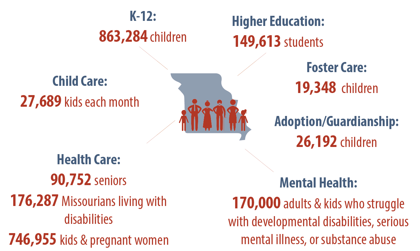 Missouri Budget Project » Introduction to Missouri’s State Budget (2023)